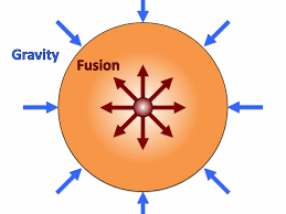Fusion Regulation In The Sun