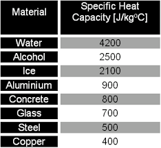 Specific Heat Capacity Igcse Thermal Physics Revision