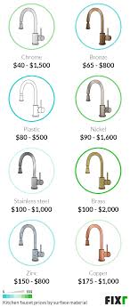 cost to install kitchen faucet