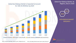 eye makeup market challenges industry