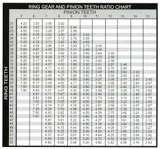 Ring Pinion Ratio Calculation Chart