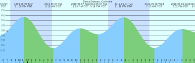 63 Explanatory Tide Chart For Santa Barbara