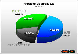 Video Game Console Comparison Chart Sales Of Obscure Game
