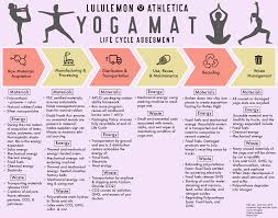 lululemon yoga mat design life cycle