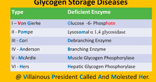 glycogen storage diseases flashcards