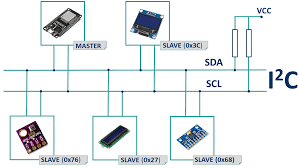 This library can only be used on some specific pins of the board, those pins are called scl and sda, on the arduino nano family boards, the sda (data line) and scl (clock line) are on. Esp32 I2c Communication Set Pins Multiple Bus Interfaces And Peripherals Random Nerd Tutorials