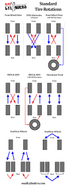 Infographic Tire Rotation Patterns For Different Drivetrain