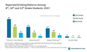 Underage Drinking Statistics Though Progress Is Being Made
