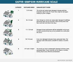 Damage Storms Like Irma and Harvey ...