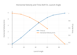 Horizontal Velocity And Time Aloft Vs Launch Angle Line