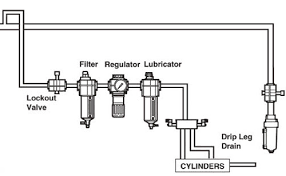 When you pronounce pneumatic, keep the p silent. What Is A Filter Regulator Lubricator Frl