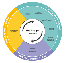 the budget process department of finance