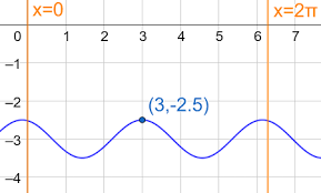 Cosine Function Given Its Graph