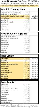 New Hawaii Property Tax Rates 2019 2020 Hawaii Living Blog