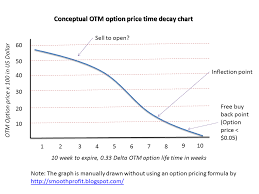 Smoothprofit Otm Option Time Decay And Its Exit Time