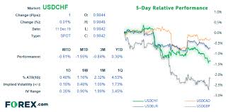 Scope For Further Downside On Usd Chf