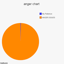 Anger Chart Imgflip