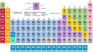 element exles in science