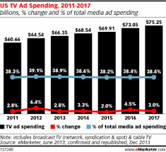Us Tv Ad Spending 2011 2017 Chart