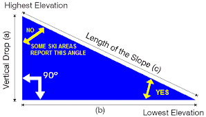 Comparing Steepness Of Ski Trails Ski Bum