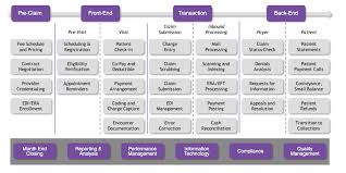 5 Steps Of Healthcare Revenue Cycle Flowchart Edocr