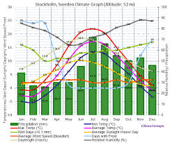 Stockholm Climate Stockholm Temperatures Stockholm Weather