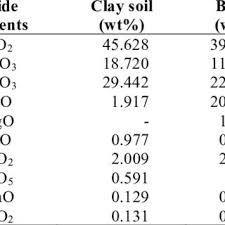 chemical composition of clay and basalt
