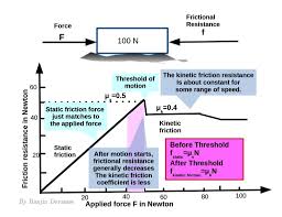 Difference Between Kinetic Friction And Static Friction