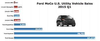 Best In A Decade March 2015 Ford Explorer Sales Cause Us To
