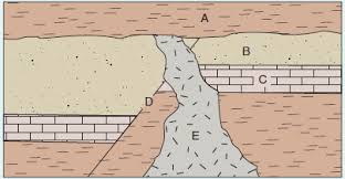 In geology, rock or superficial deposits. Figure 24 21 Relative Dating See Exercises 3 And 4 3 Refer To Fig 24 21 A Which Rock Stratum Is Younger A Or C What Geologic Principle Did You Use B Which