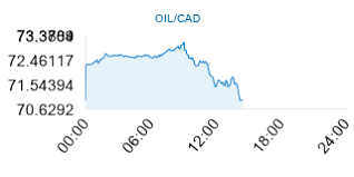 Live Crude Oil Price In Canadian Dollars Oil Cad Live