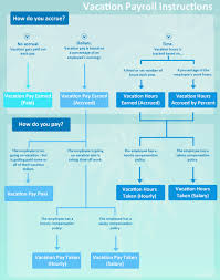 Vacation Payroll Instructions Flow Chart Everest Support