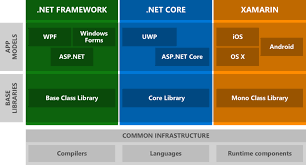 framework net standard and net 5 0