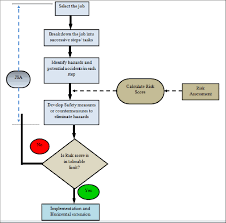 Basic Flow Chart Of Jsa With Risk Assessment Process