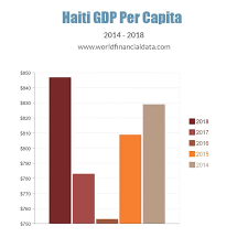 Haiti Gdp Per Capita Gdp Per Capita 2018 Haiti Diagram