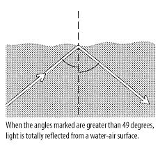 critical angle reflection light