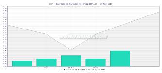 Tr4der Edp Energias De Portugal Sa Edp Ls 5 Day Chart