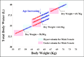 body weight kg for males females