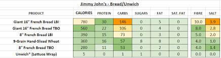 jimmy john s nutrition information