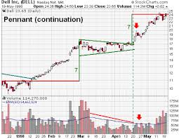 Dell Inc Dell Pennant Example Chart From Stockcharts Com