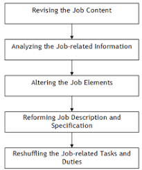job redesign meaning process and its