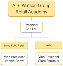 A S Watson Retail Academy