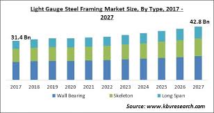 light gauge steel framing market size