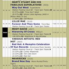 Moot Davis Top 40 This Week On Americana Music Association