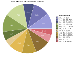 Pie Chart Birth Months On Statcrunch