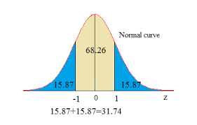 for the standard normal distribution