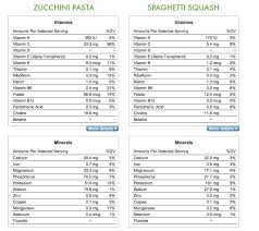spaghetti squash versus zucchini pasta