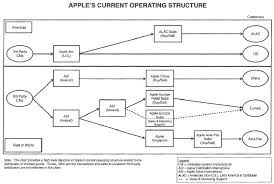 Apple Inc Organizational Structure Chart Www