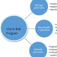 5 hours ago ep 36. Pdf An Integrated Ulul Al Bab Curriculum It S Qur Anic Perspective