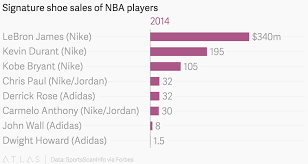 Signature Shoe Sales Of Nba Players